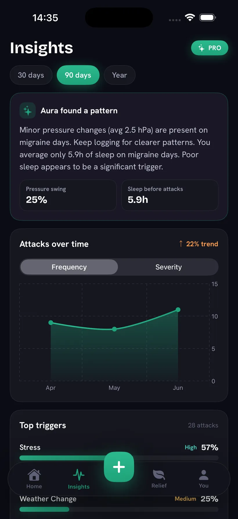 Aura insights screen showing trigger analysis